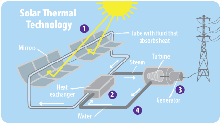 solar thermal heat electricity
