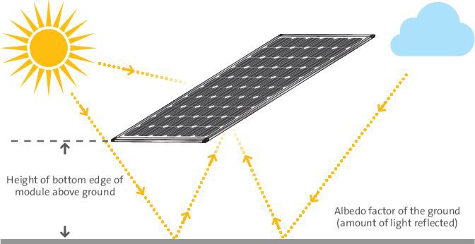 Accurately Determine Energy Yield Of Bifacial Solar Modules Accurately Determine Energy Yield Of Bifacial Solar Modules