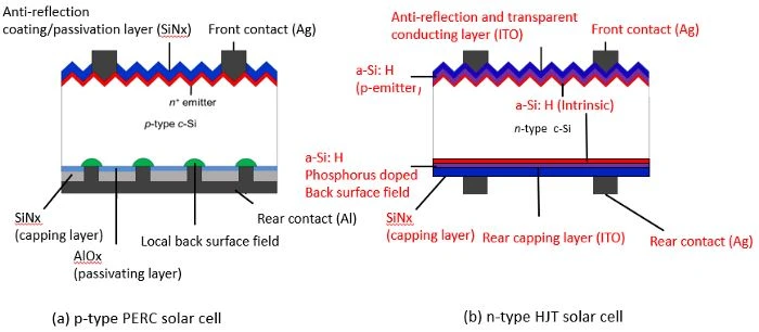 PERC and HJT solar cell PERC and HJT solar cell