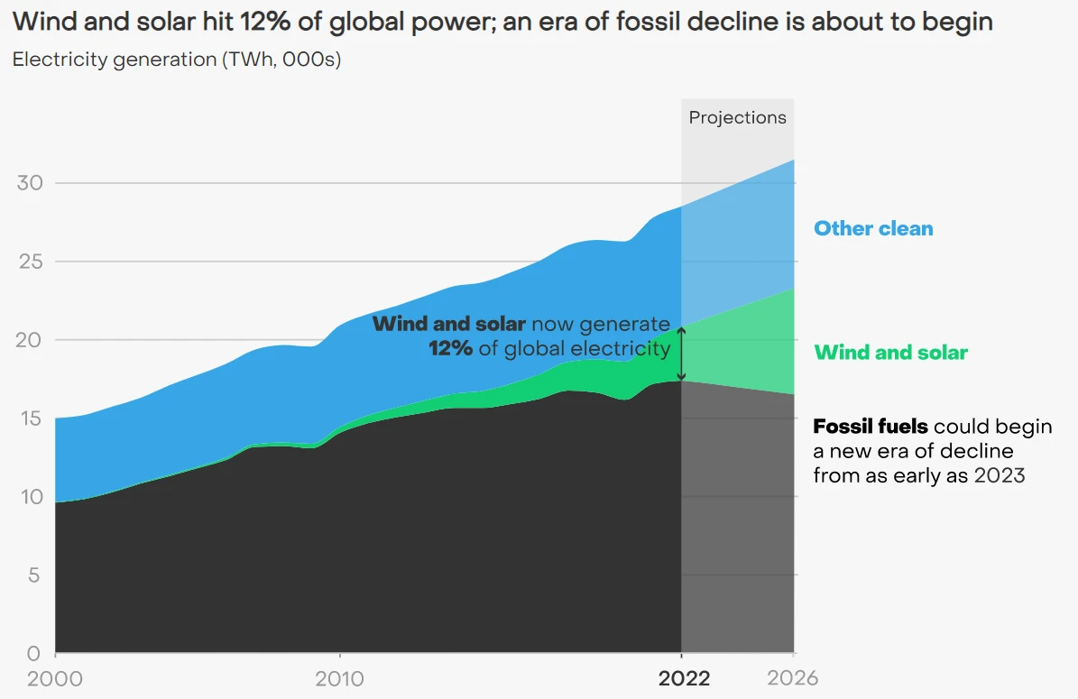 Wind and solar electricity share